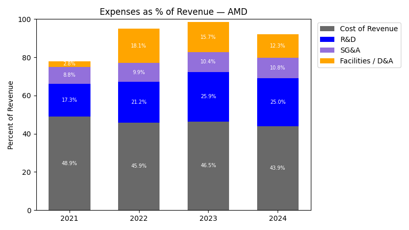 Expense % of Revenue Chart