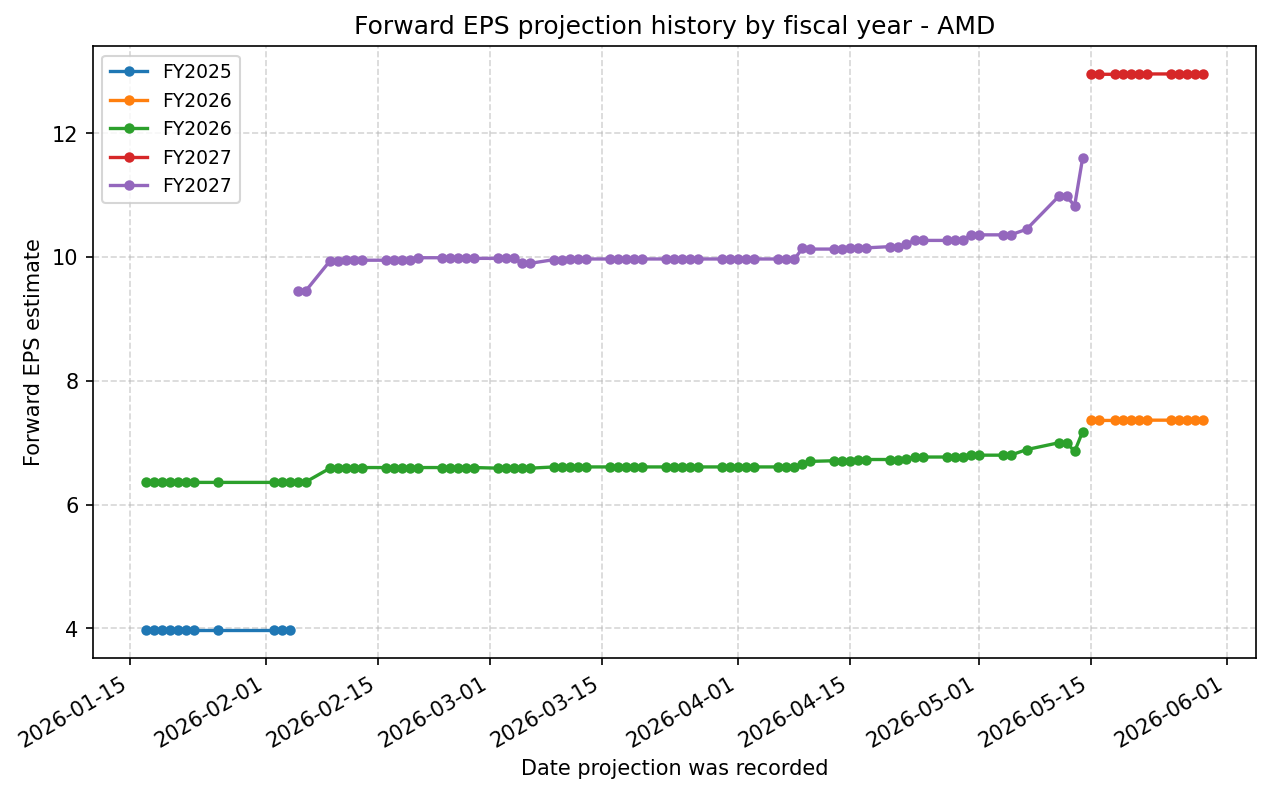 Forward EPS projection history by FY