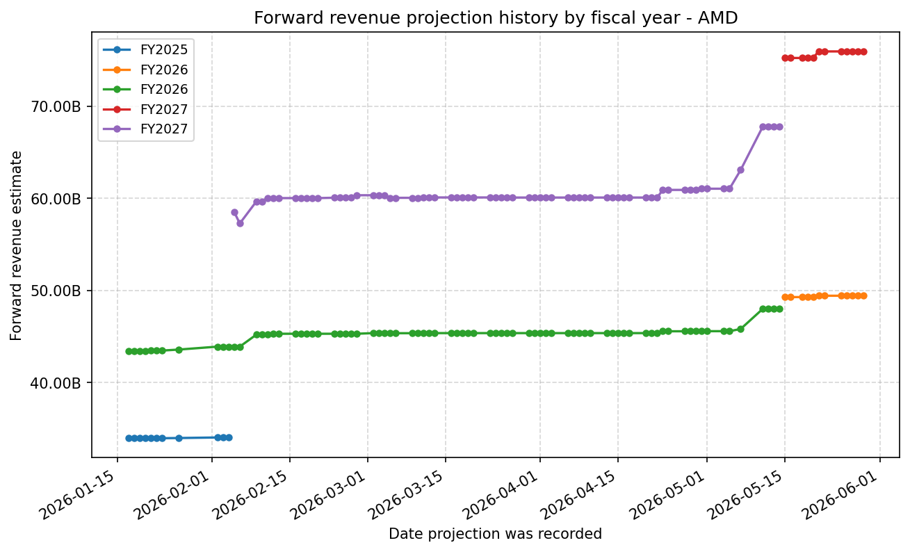 Forward revenue projection history by FY
