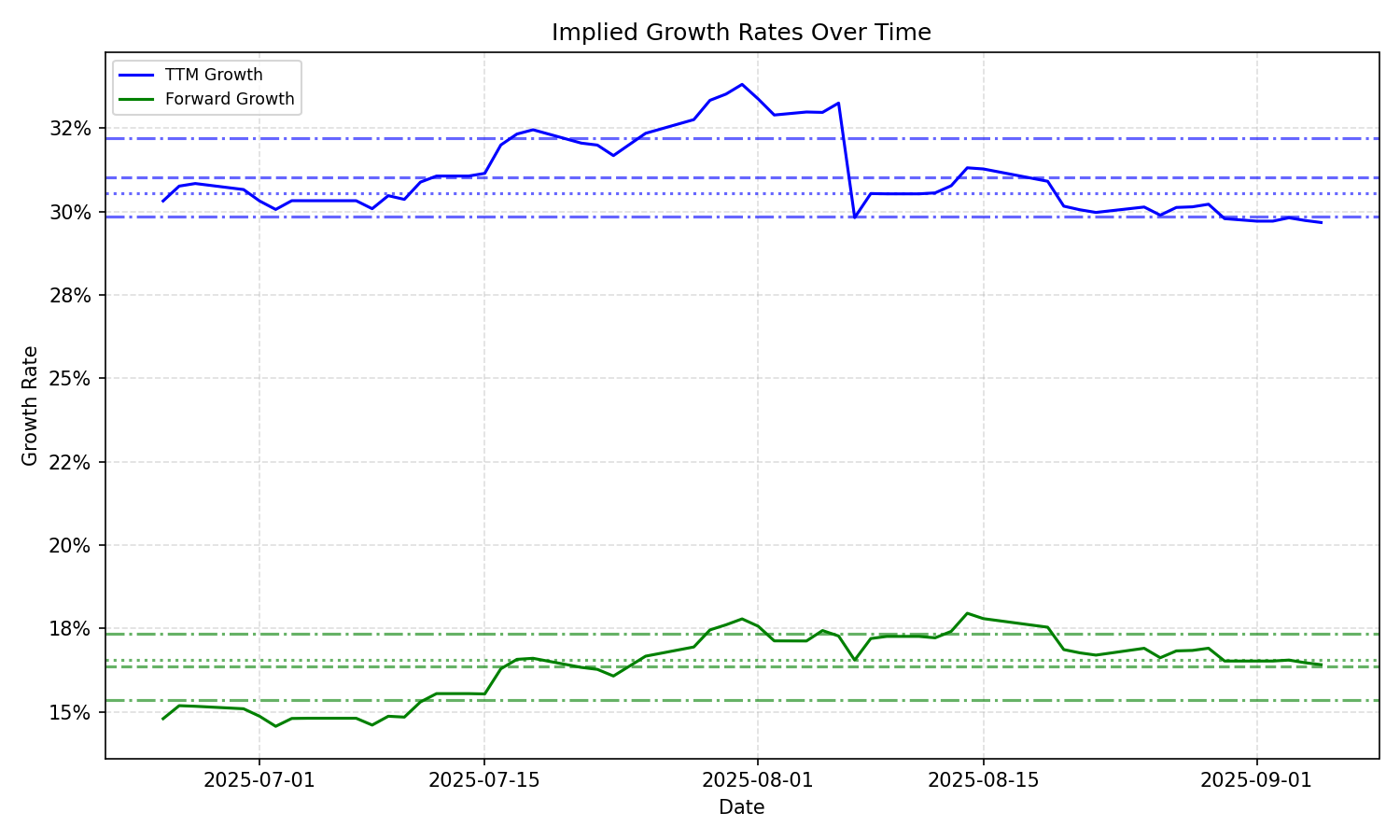 Implied Growth