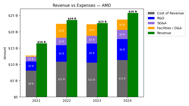 Revenue vs Expense Chart