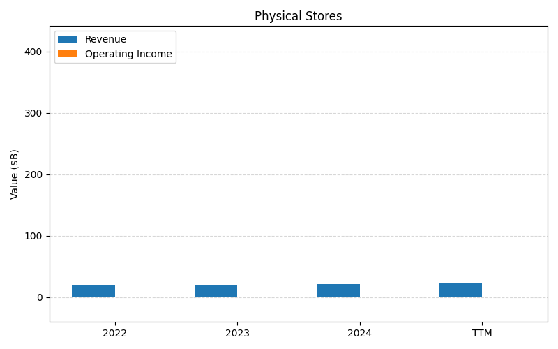 axis1_AMZN_Physical_Stores.png