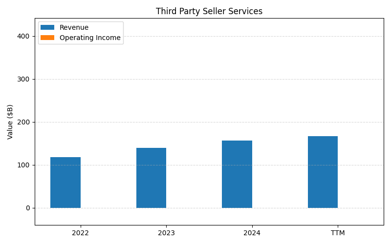 axis1_AMZN_Third_Party_Seller_Services.png
