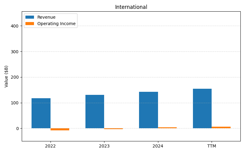 axis2_AMZN_International.png