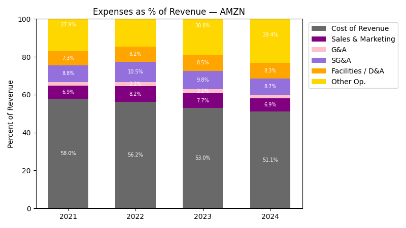 Expense % of Revenue Chart