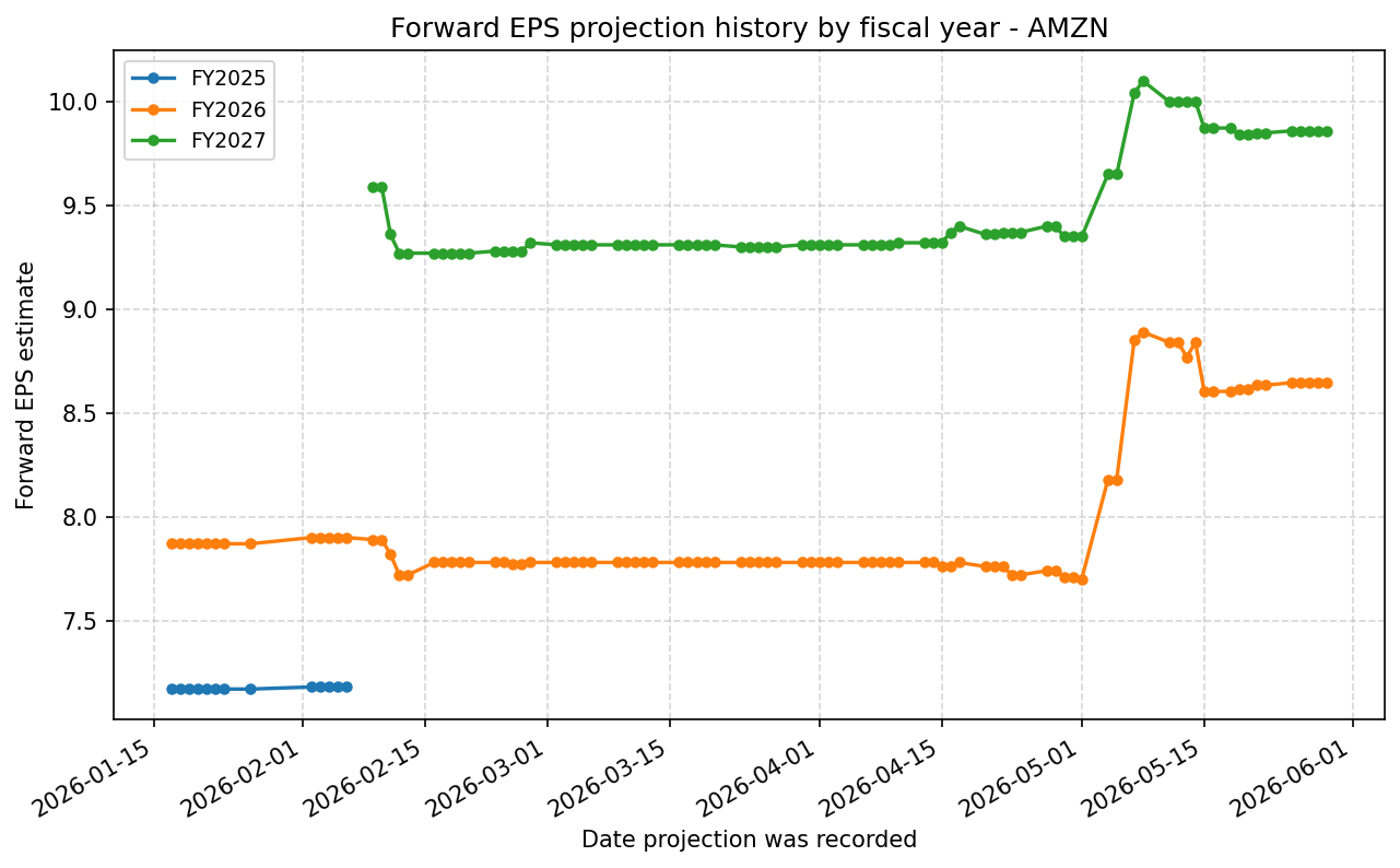 Forward EPS projection history by FY