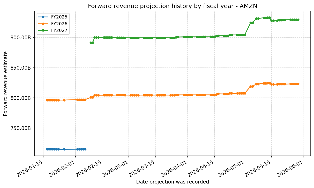 Forward revenue projection history by FY