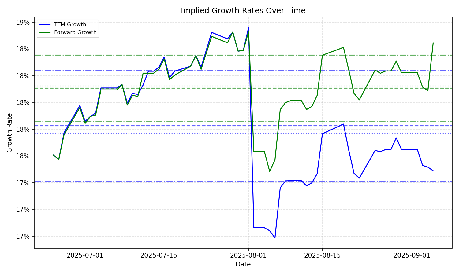 Implied Growth