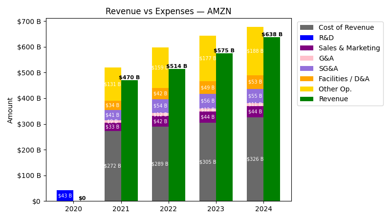 Revenue vs Expense Chart