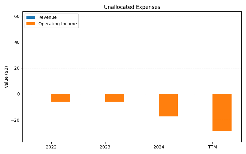 axis2_AVGO_Unallocated_Expenses.png
