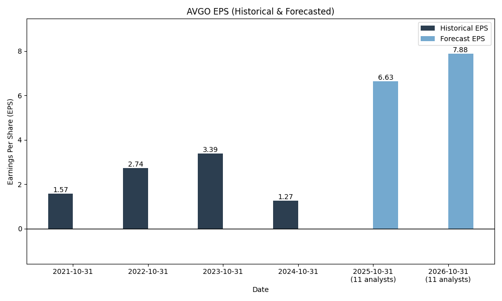 EPS Forecast Chart