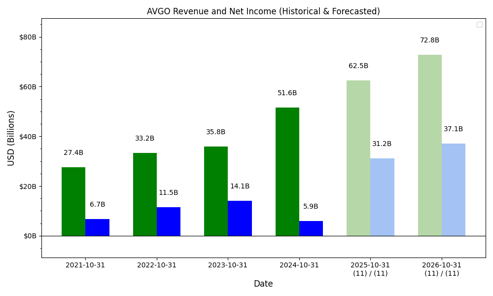 Revenue and Net Income Forecast Chart