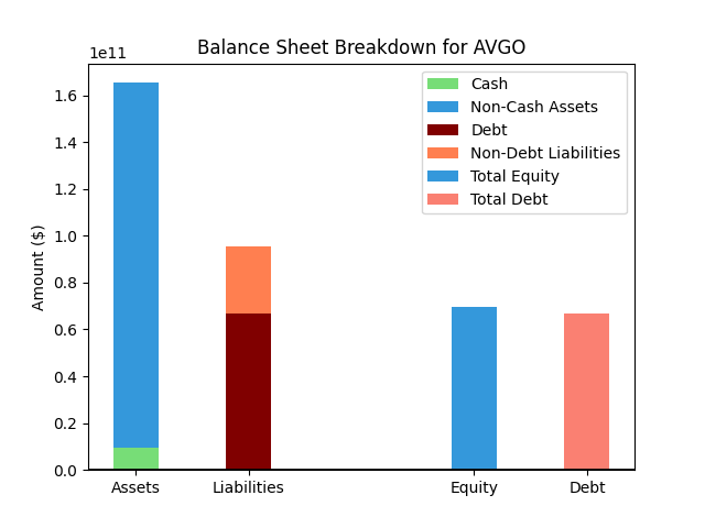 AVGO Balance Sheet Chart