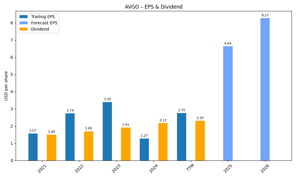EPS & Dividend