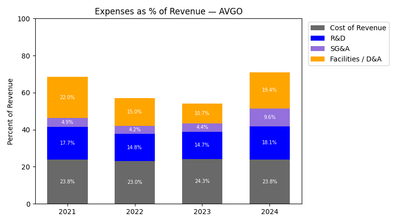 Expense % of Revenue Chart