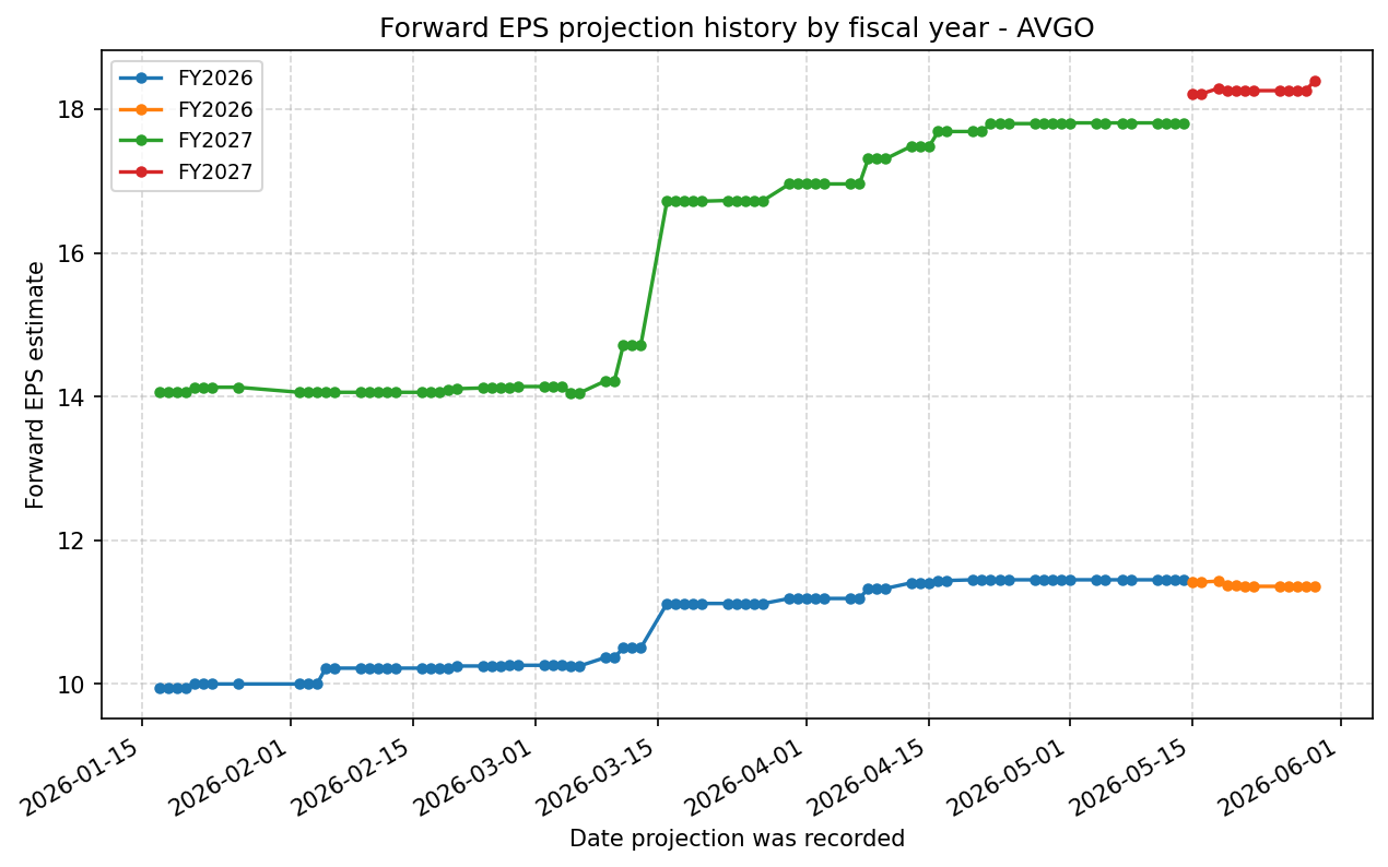 Forward EPS projection history by FY