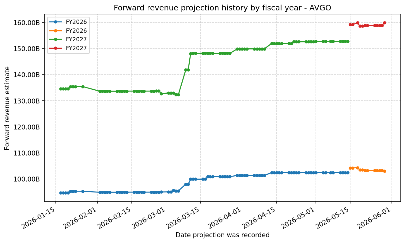 Forward revenue projection history by FY