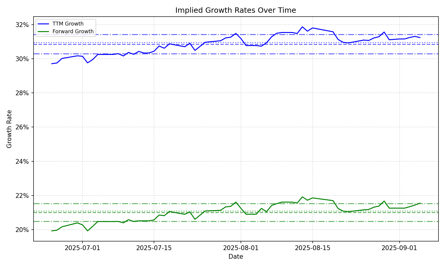 Implied Growth