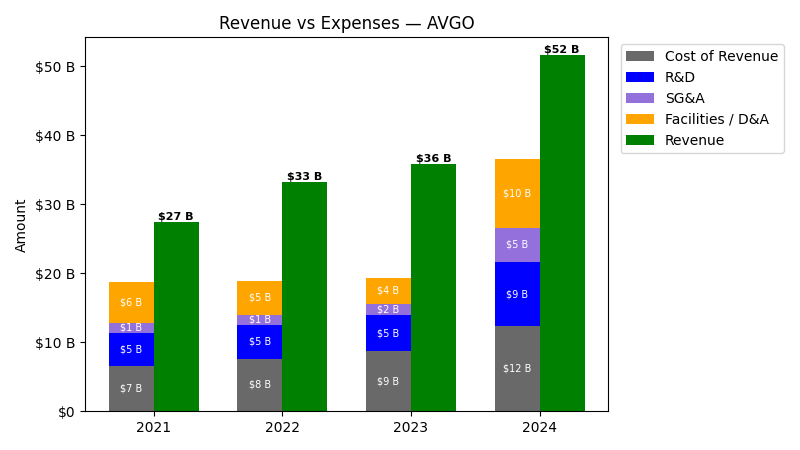 Revenue vs Expense Chart