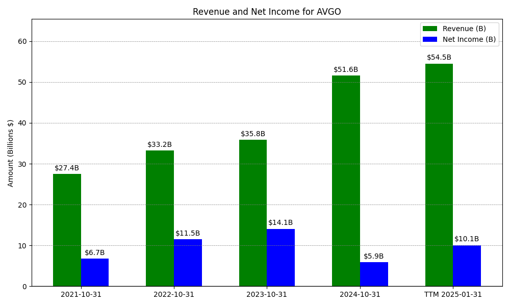 Revenue and Net Income Chart