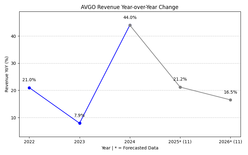 Revenue Year-over-Year Change Chart