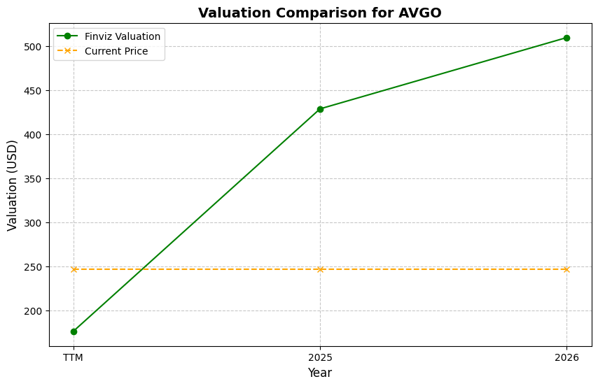 Valuation Chart