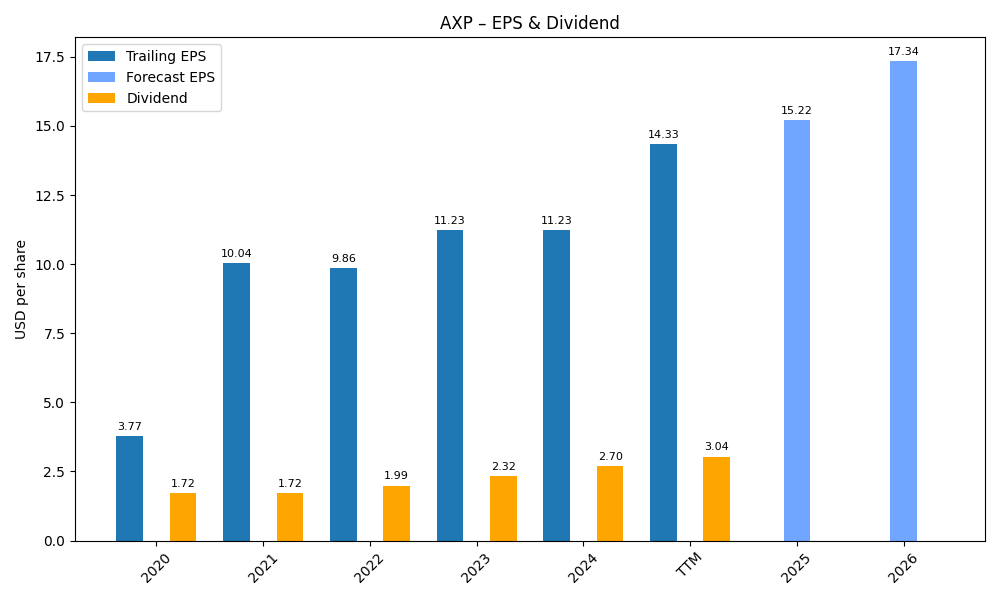 EPS & Dividend