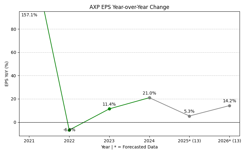 EPS Year-over-Year Change Chart