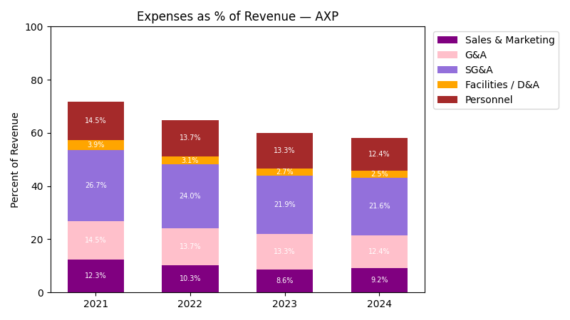 Expense % of Revenue Chart