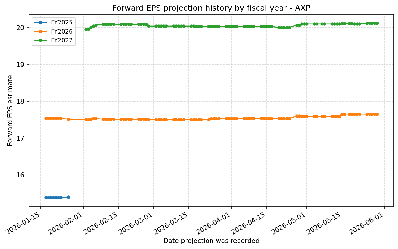Forward EPS projection history by FY