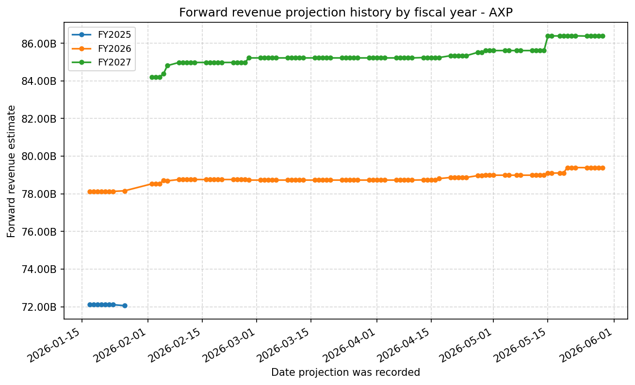 Forward revenue projection history by FY