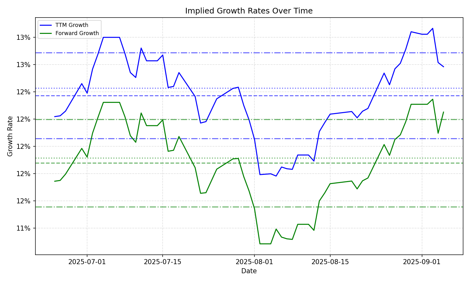 Implied Growth