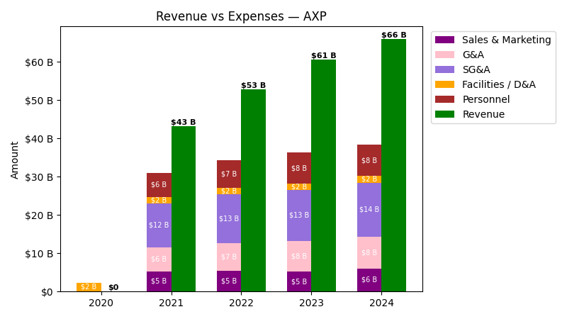 Revenue vs Expense Chart