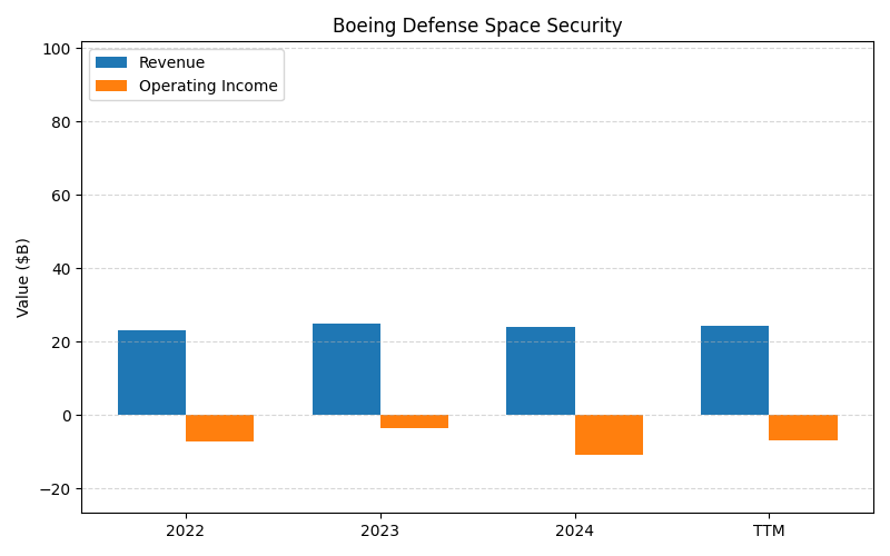 axis1_BA_Boeing_Defense_Space_Security.png
