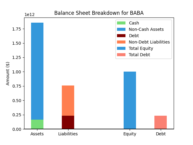 BABA Balance Sheet Chart