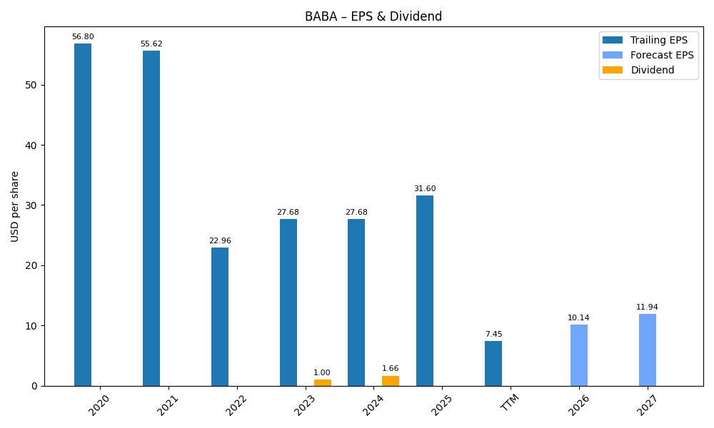 EPS & Dividend