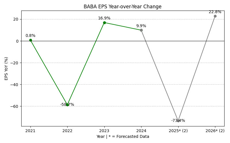 EPS Year-over-Year Change Chart