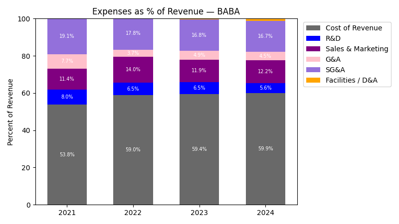 Expense % of Revenue Chart