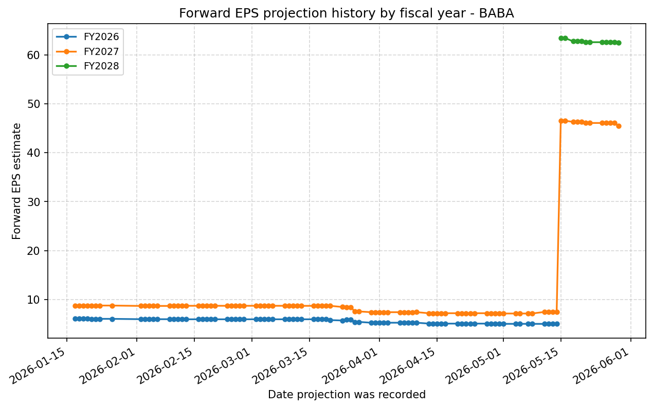 Forward EPS projection history by FY