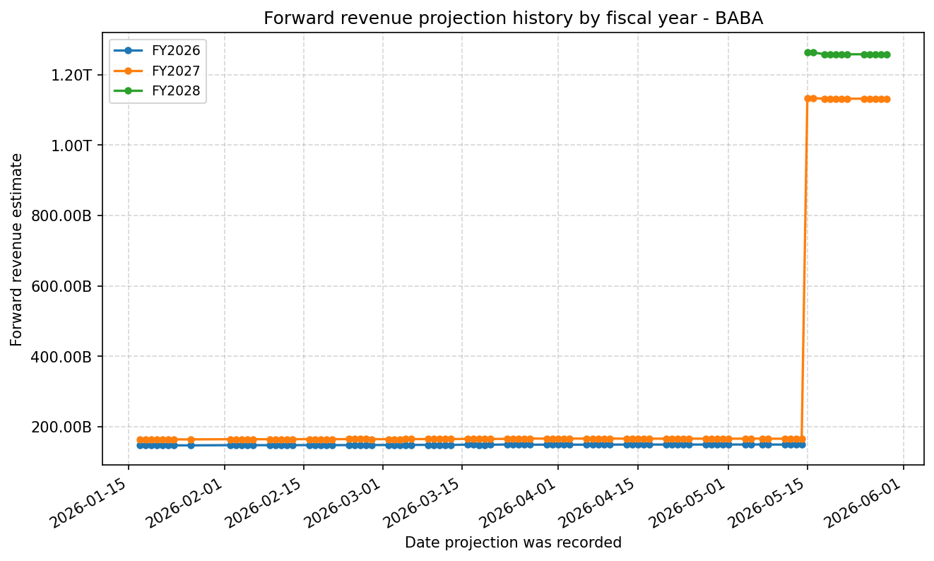 Forward revenue projection history by FY