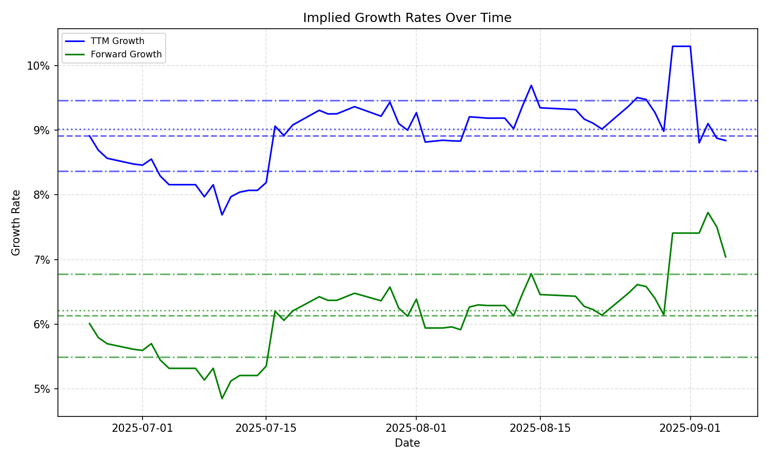 Implied Growth