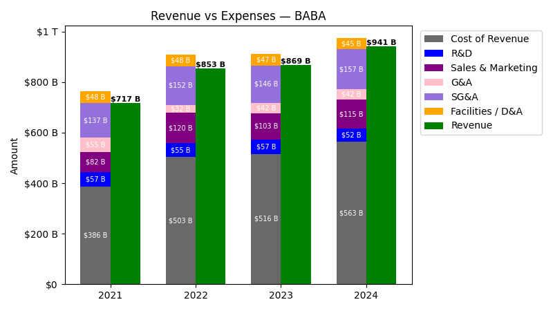 Revenue vs Expense Chart