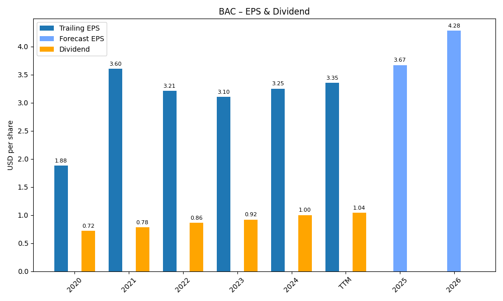 EPS & Dividend