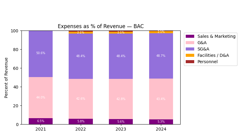 Expense % of Revenue Chart