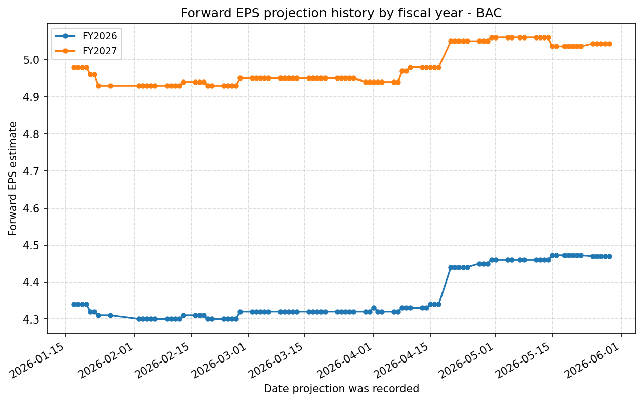 Forward EPS projection history by FY