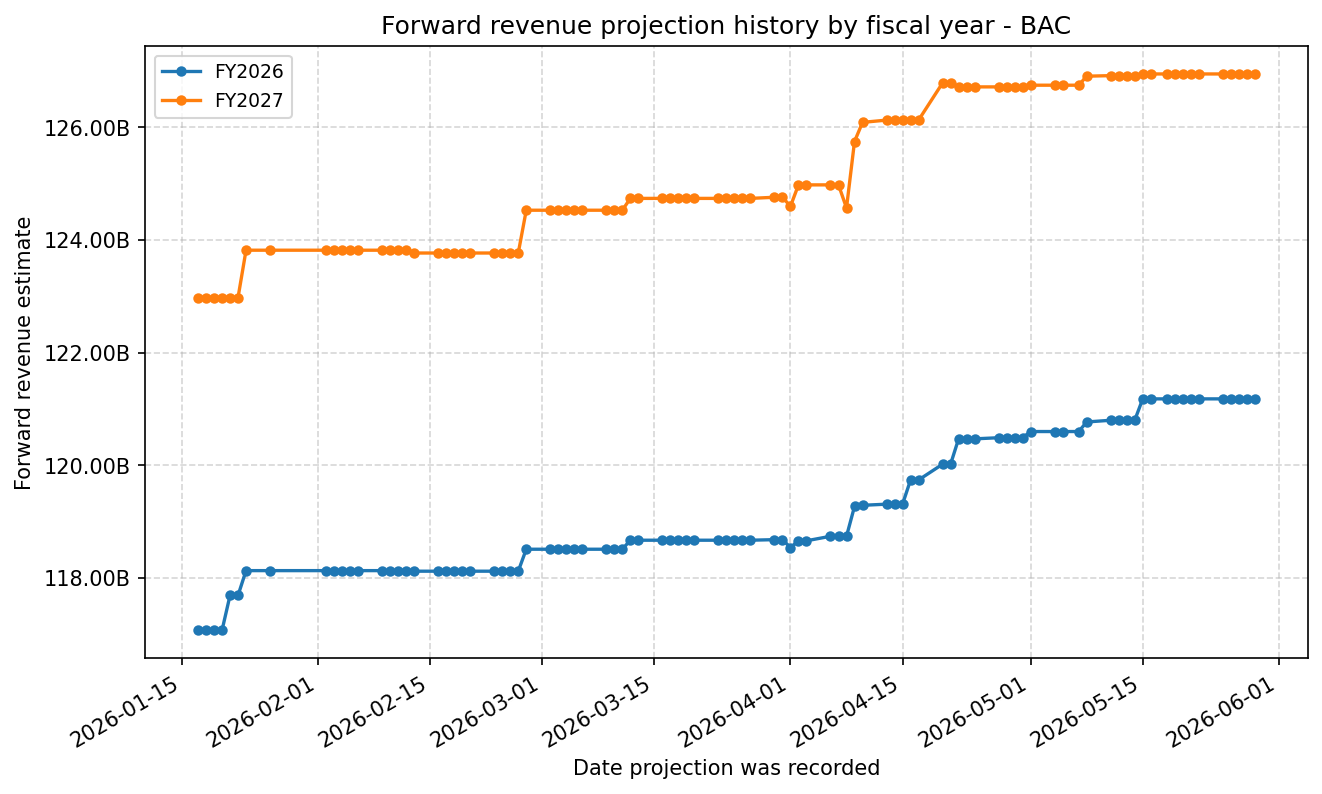 Forward revenue projection history by FY