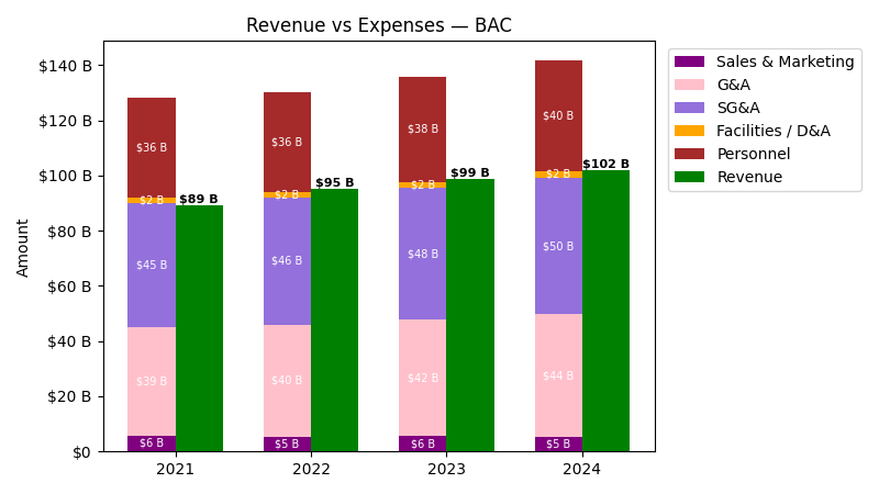 Revenue vs Expense Chart