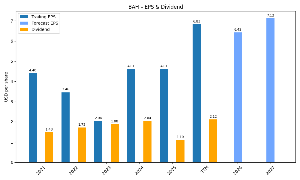 EPS & Dividend