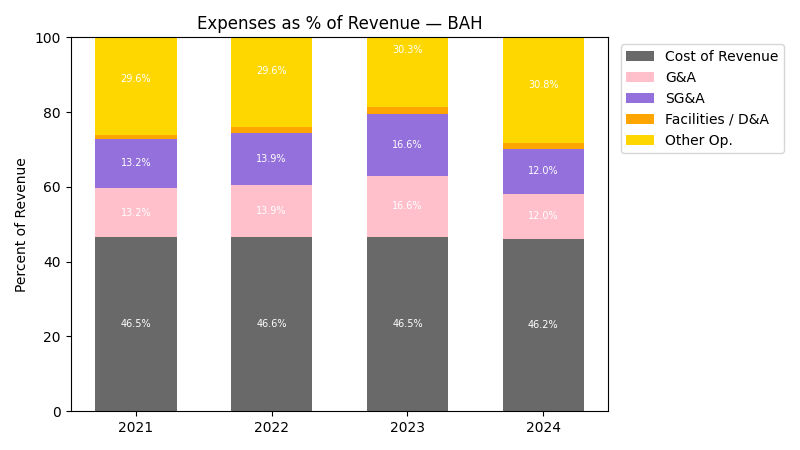 Expense % of Revenue Chart