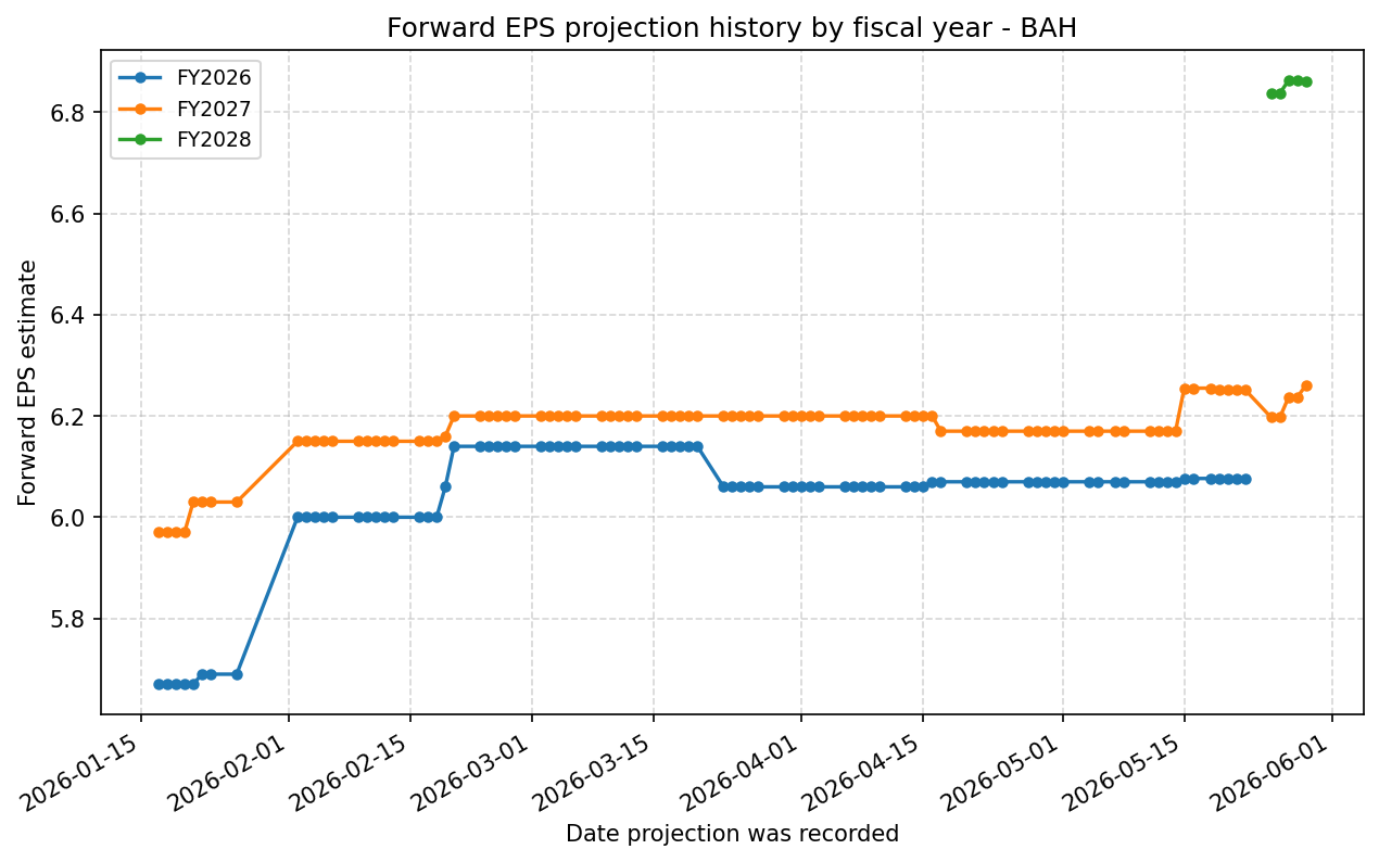 Forward EPS projection history by FY